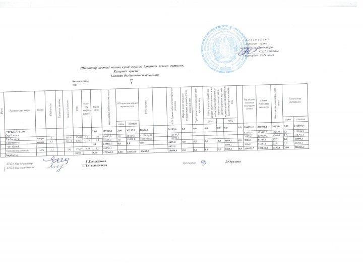 Штаттық кесте
